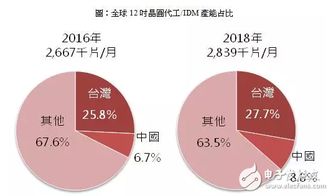 中國大陸主要晶圓廠投資布局與管理策略